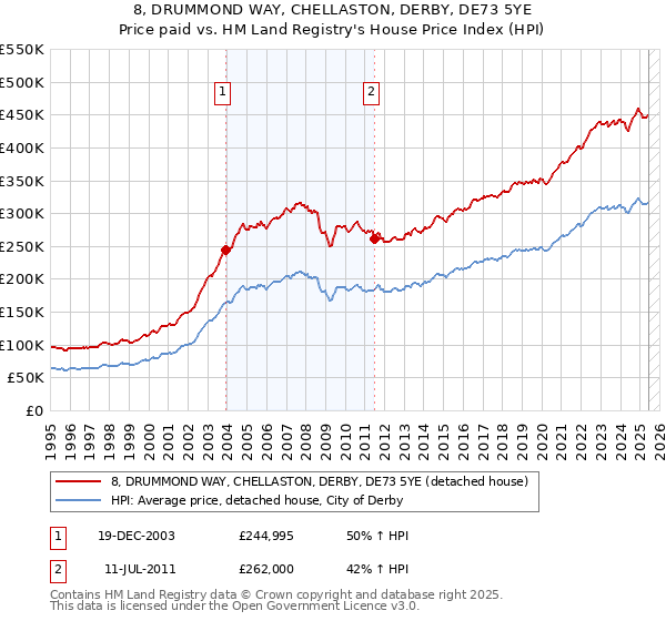 8, DRUMMOND WAY, CHELLASTON, DERBY, DE73 5YE: Price paid vs HM Land Registry's House Price Index