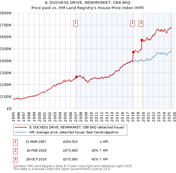 8, DUCHESS DRIVE, NEWMARKET, CB8 8AQ: Price paid vs HM Land Registry's House Price Index