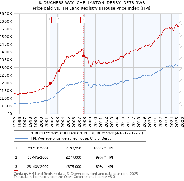 8, DUCHESS WAY, CHELLASTON, DERBY, DE73 5WR: Price paid vs HM Land Registry's House Price Index