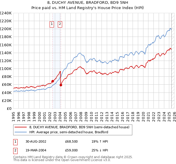 8, DUCHY AVENUE, BRADFORD, BD9 5NH: Price paid vs HM Land Registry's House Price Index