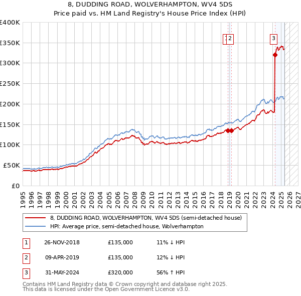 8, DUDDING ROAD, WOLVERHAMPTON, WV4 5DS: Price paid vs HM Land Registry's House Price Index