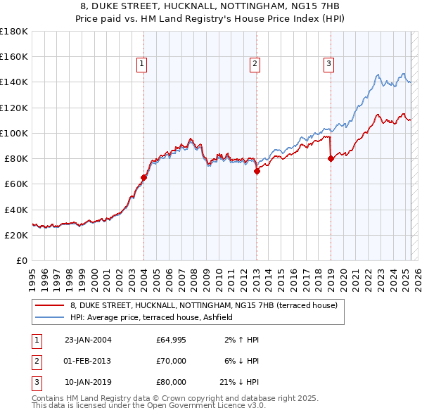 8, DUKE STREET, HUCKNALL, NOTTINGHAM, NG15 7HB: Price paid vs HM Land Registry's House Price Index