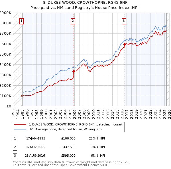 8, DUKES WOOD, CROWTHORNE, RG45 6NF: Price paid vs HM Land Registry's House Price Index