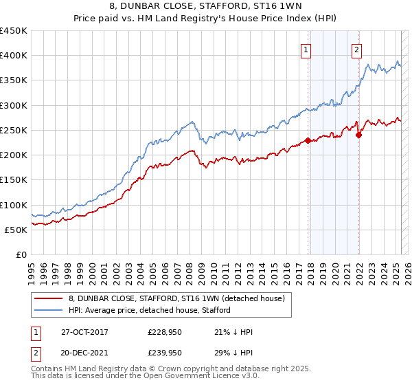 8, DUNBAR CLOSE, STAFFORD, ST16 1WN: Price paid vs HM Land Registry's House Price Index