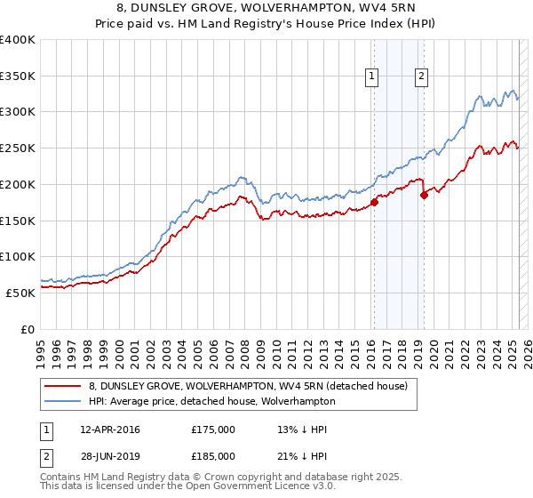 8, DUNSLEY GROVE, WOLVERHAMPTON, WV4 5RN: Price paid vs HM Land Registry's House Price Index