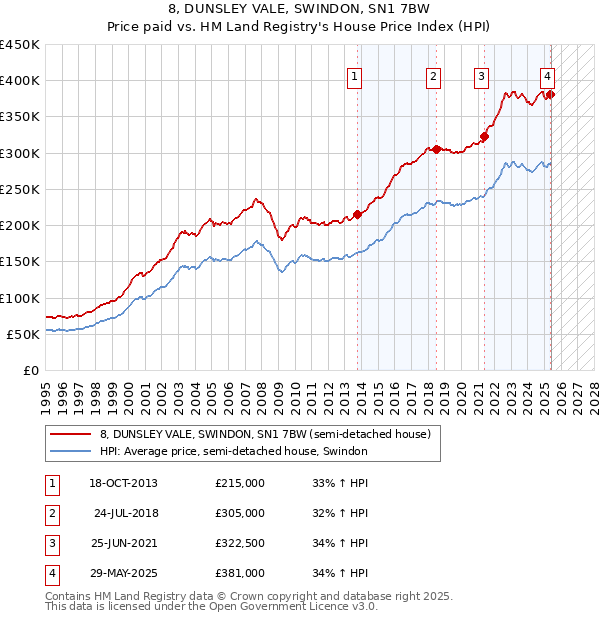 8, DUNSLEY VALE, SWINDON, SN1 7BW: Price paid vs HM Land Registry's House Price Index