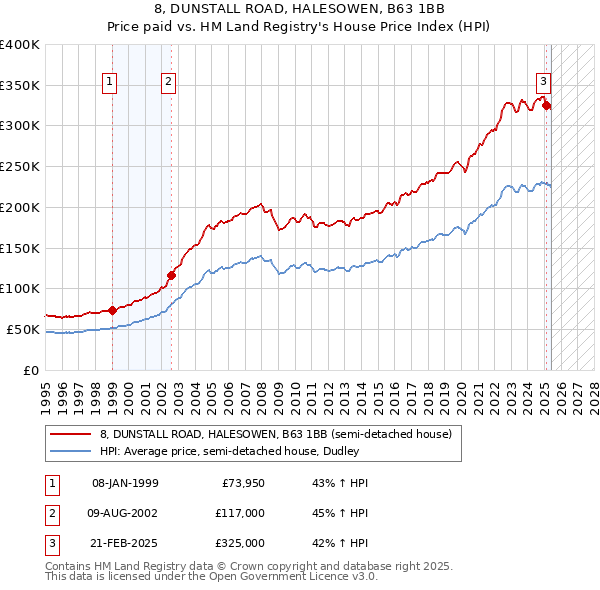 8, DUNSTALL ROAD, HALESOWEN, B63 1BB: Price paid vs HM Land Registry's House Price Index
