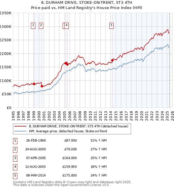 8, DURHAM DRIVE, STOKE-ON-TRENT, ST3 4TH: Price paid vs HM Land Registry's House Price Index