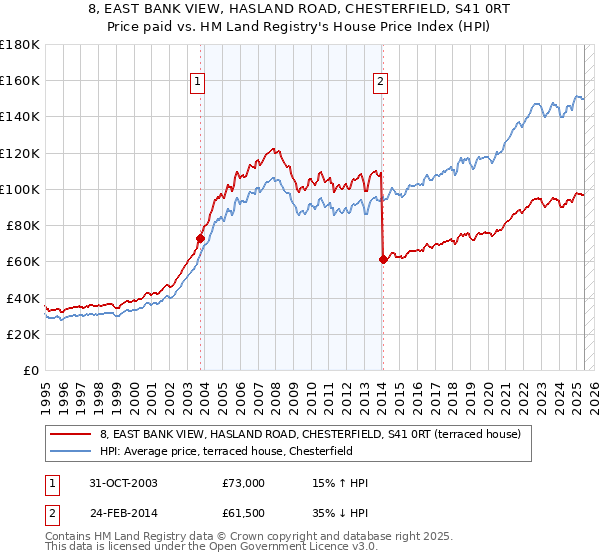 8, EAST BANK VIEW, HASLAND ROAD, CHESTERFIELD, S41 0RT: Price paid vs HM Land Registry's House Price Index