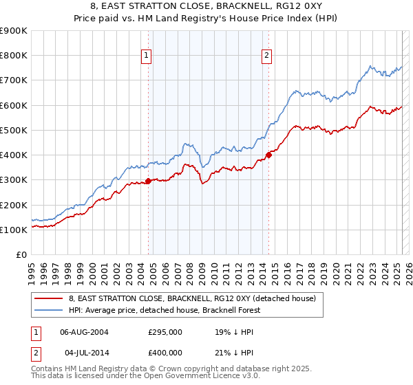 8, EAST STRATTON CLOSE, BRACKNELL, RG12 0XY: Price paid vs HM Land Registry's House Price Index