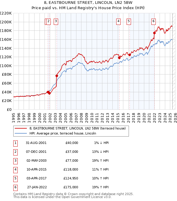 8, EASTBOURNE STREET, LINCOLN, LN2 5BW: Price paid vs HM Land Registry's House Price Index