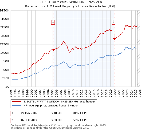 8, EASTBURY WAY, SWINDON, SN25 2EN: Price paid vs HM Land Registry's House Price Index