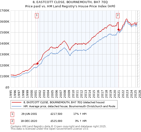 8, EASTCOTT CLOSE, BOURNEMOUTH, BH7 7EQ: Price paid vs HM Land Registry's House Price Index