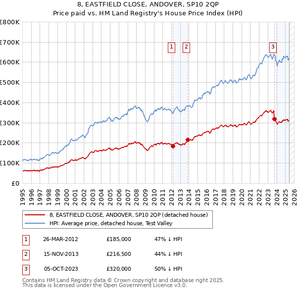 8, EASTFIELD CLOSE, ANDOVER, SP10 2QP: Price paid vs HM Land Registry's House Price Index