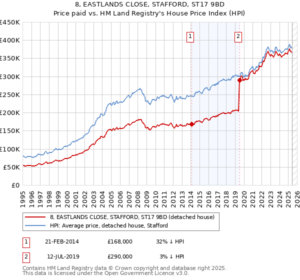 8, EASTLANDS CLOSE, STAFFORD, ST17 9BD: Price paid vs HM Land Registry's House Price Index