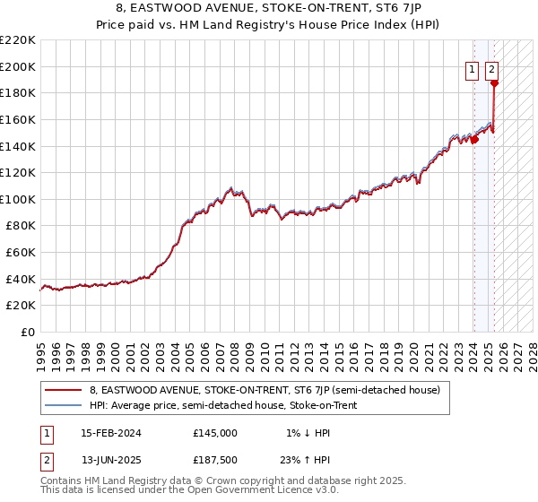 8, EASTWOOD AVENUE, STOKE-ON-TRENT, ST6 7JP: Price paid vs HM Land Registry's House Price Index