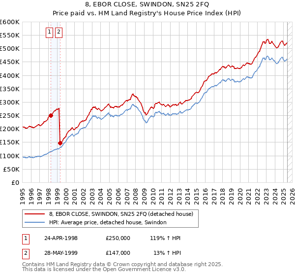 8, EBOR CLOSE, SWINDON, SN25 2FQ: Price paid vs HM Land Registry's House Price Index