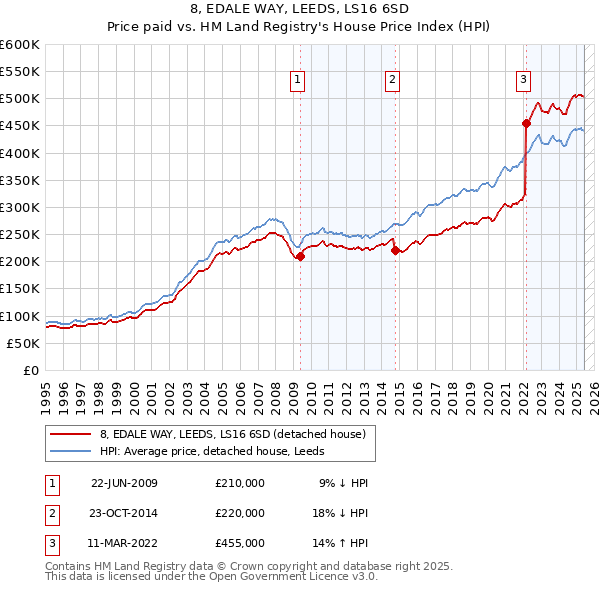 8, EDALE WAY, LEEDS, LS16 6SD: Price paid vs HM Land Registry's House Price Index