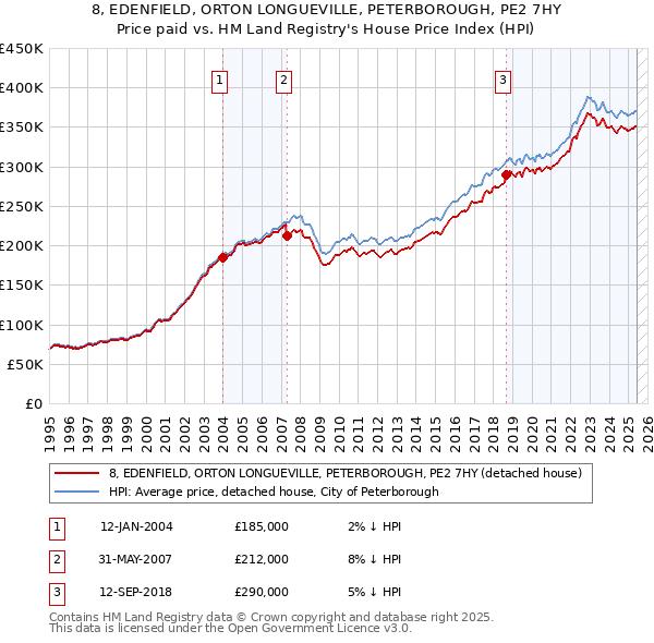 8, EDENFIELD, ORTON LONGUEVILLE, PETERBOROUGH, PE2 7HY: Price paid vs HM Land Registry's House Price Index