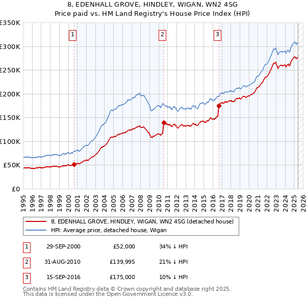 8, EDENHALL GROVE, HINDLEY, WIGAN, WN2 4SG: Price paid vs HM Land Registry's House Price Index