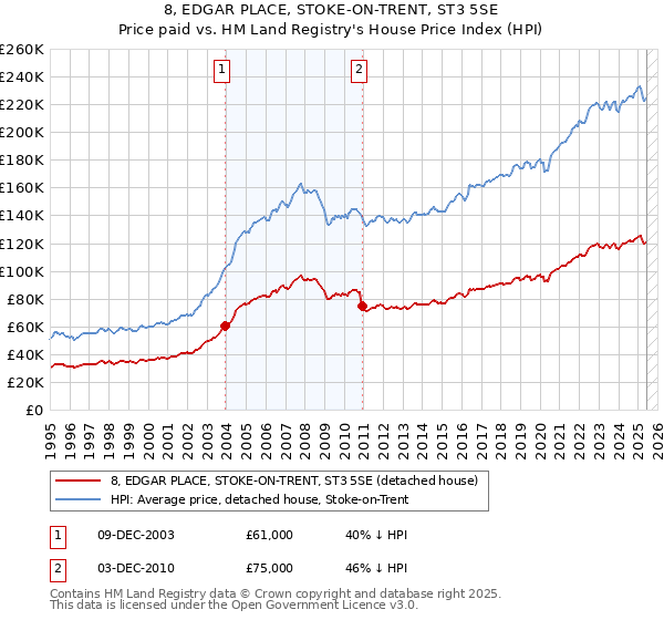 8, EDGAR PLACE, STOKE-ON-TRENT, ST3 5SE: Price paid vs HM Land Registry's House Price Index
