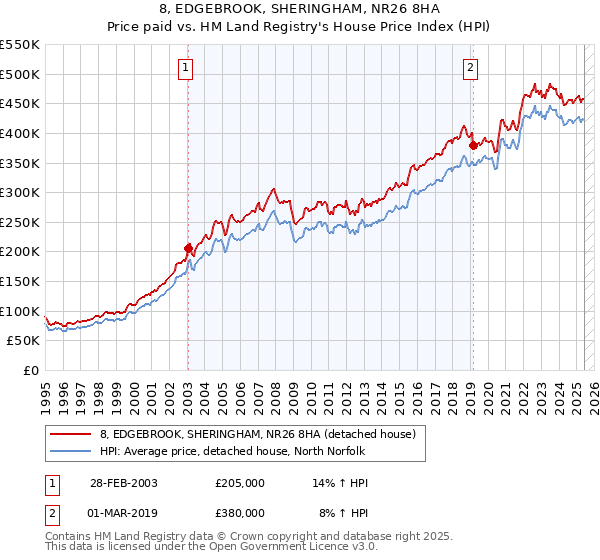 8, EDGEBROOK, SHERINGHAM, NR26 8HA: Price paid vs HM Land Registry's House Price Index