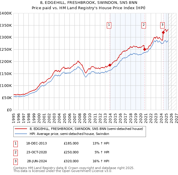 8, EDGEHILL, FRESHBROOK, SWINDON, SN5 8NN: Price paid vs HM Land Registry's House Price Index