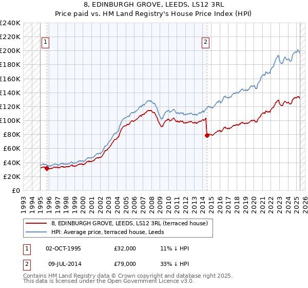 8, EDINBURGH GROVE, LEEDS, LS12 3RL: Price paid vs HM Land Registry's House Price Index