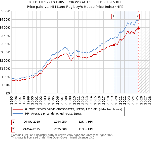 8, EDITH SYKES DRIVE, CROSSGATES, LEEDS, LS15 8FL: Price paid vs HM Land Registry's House Price Index