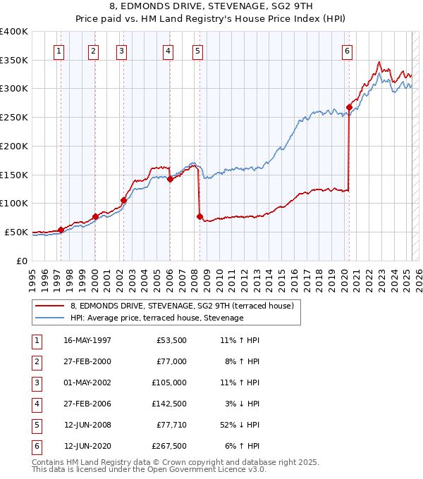 8, EDMONDS DRIVE, STEVENAGE, SG2 9TH: Price paid vs HM Land Registry's House Price Index