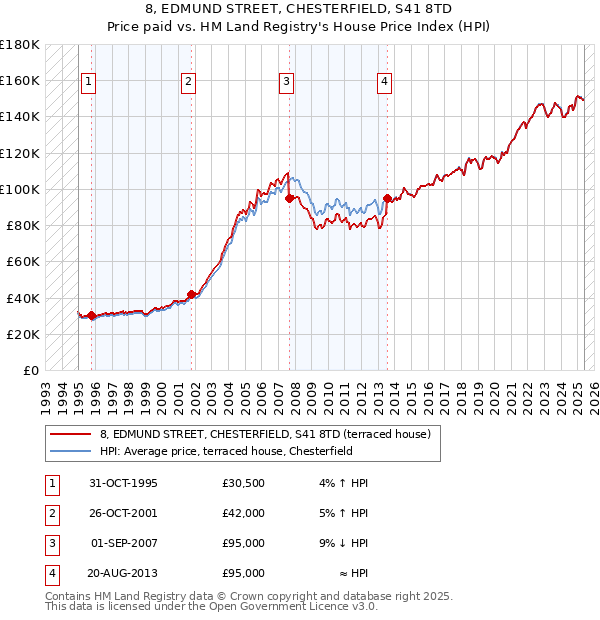 8, EDMUND STREET, CHESTERFIELD, S41 8TD: Price paid vs HM Land Registry's House Price Index
