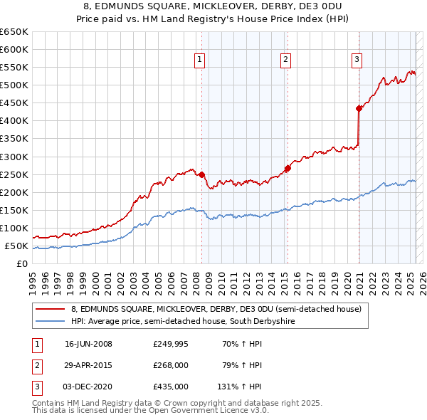 8, EDMUNDS SQUARE, MICKLEOVER, DERBY, DE3 0DU: Price paid vs HM Land Registry's House Price Index
