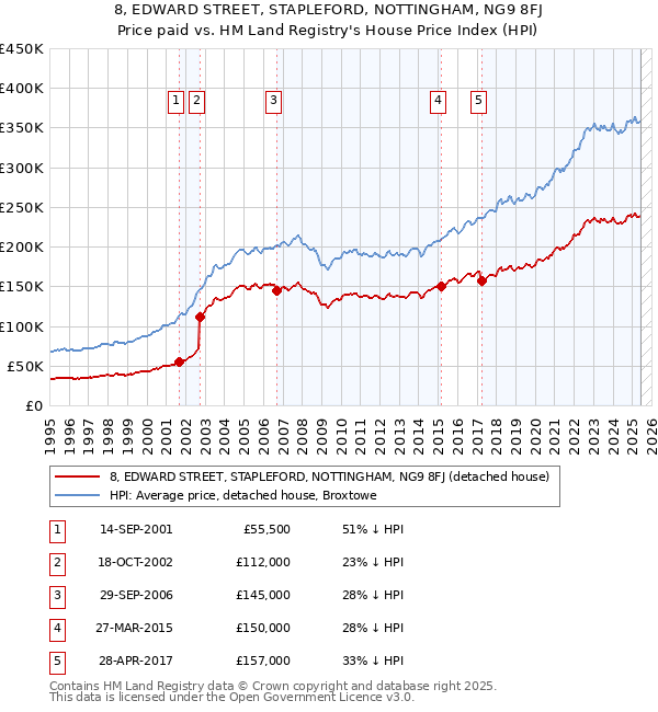 8, EDWARD STREET, STAPLEFORD, NOTTINGHAM, NG9 8FJ: Price paid vs HM Land Registry's House Price Index