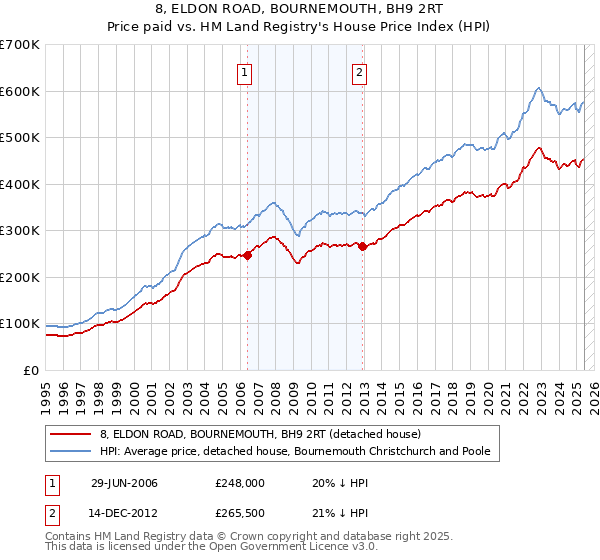 8, ELDON ROAD, BOURNEMOUTH, BH9 2RT: Price paid vs HM Land Registry's House Price Index