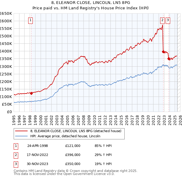 8, ELEANOR CLOSE, LINCOLN, LN5 8PG: Price paid vs HM Land Registry's House Price Index