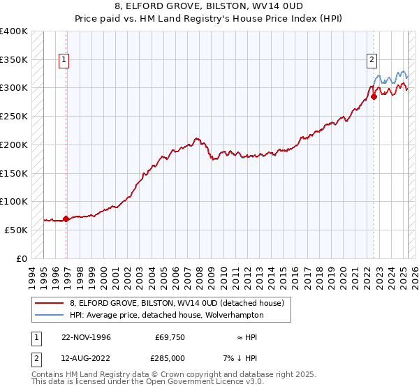 8, ELFORD GROVE, BILSTON, WV14 0UD: Price paid vs HM Land Registry's House Price Index