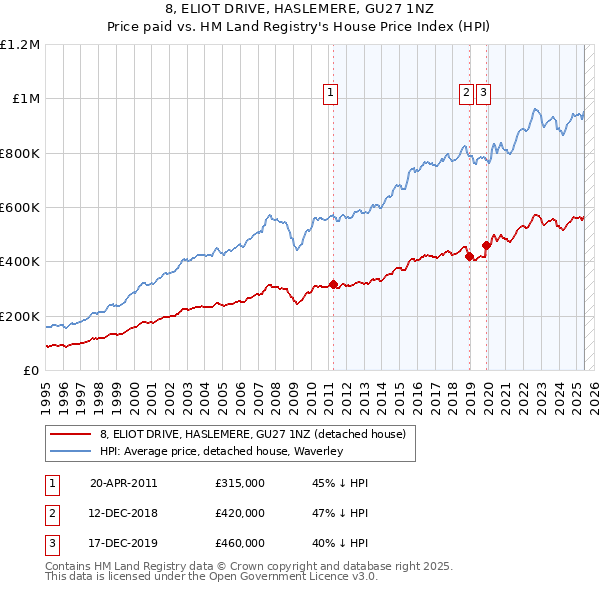 8, ELIOT DRIVE, HASLEMERE, GU27 1NZ: Price paid vs HM Land Registry's House Price Index