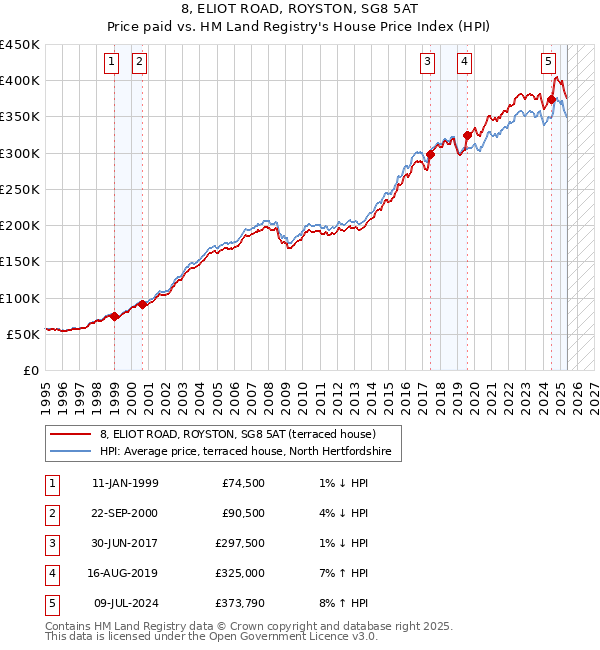 8, ELIOT ROAD, ROYSTON, SG8 5AT: Price paid vs HM Land Registry's House Price Index