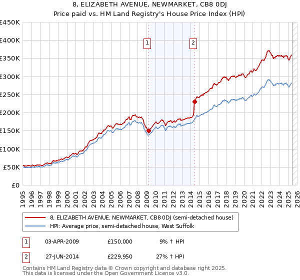 8, ELIZABETH AVENUE, NEWMARKET, CB8 0DJ: Price paid vs HM Land Registry's House Price Index