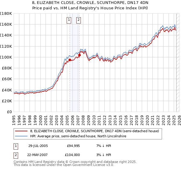 8, ELIZABETH CLOSE, CROWLE, SCUNTHORPE, DN17 4DN: Price paid vs HM Land Registry's House Price Index