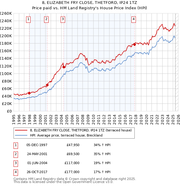 8, ELIZABETH FRY CLOSE, THETFORD, IP24 1TZ: Price paid vs HM Land Registry's House Price Index