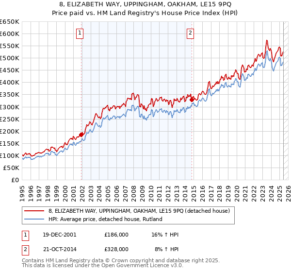 8, ELIZABETH WAY, UPPINGHAM, OAKHAM, LE15 9PQ: Price paid vs HM Land Registry's House Price Index