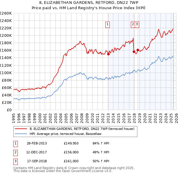 8, ELIZABETHAN GARDENS, RETFORD, DN22 7WP: Price paid vs HM Land Registry's House Price Index