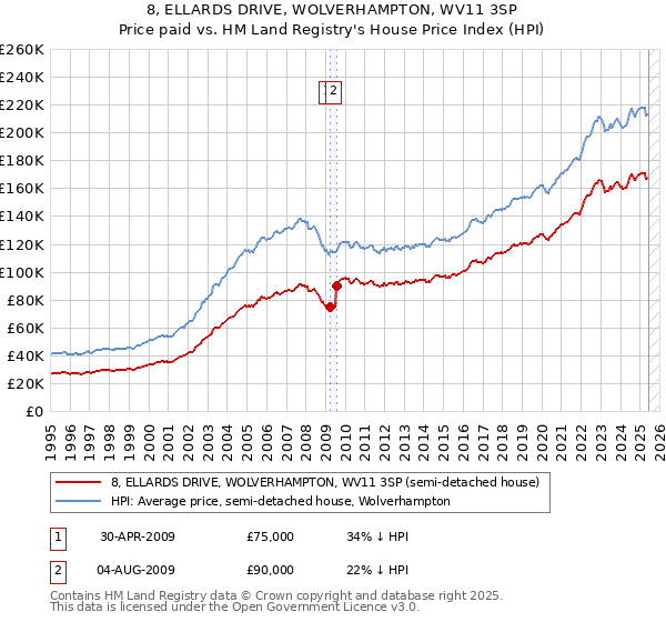 8, ELLARDS DRIVE, WOLVERHAMPTON, WV11 3SP: Price paid vs HM Land Registry's House Price Index