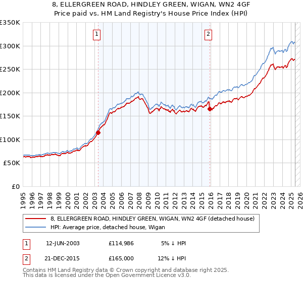 8, ELLERGREEN ROAD, HINDLEY GREEN, WIGAN, WN2 4GF: Price paid vs HM Land Registry's House Price Index