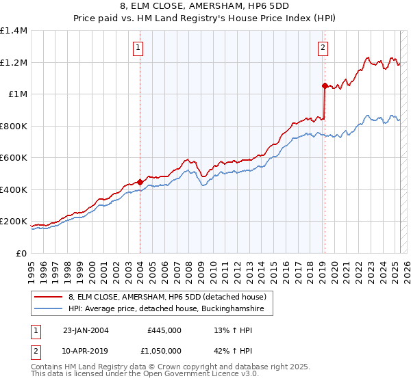 8, ELM CLOSE, AMERSHAM, HP6 5DD: Price paid vs HM Land Registry's House Price Index