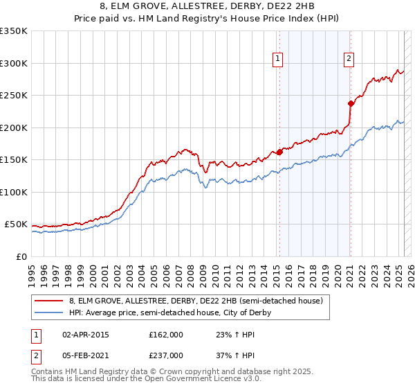 8, ELM GROVE, ALLESTREE, DERBY, DE22 2HB: Price paid vs HM Land Registry's House Price Index
