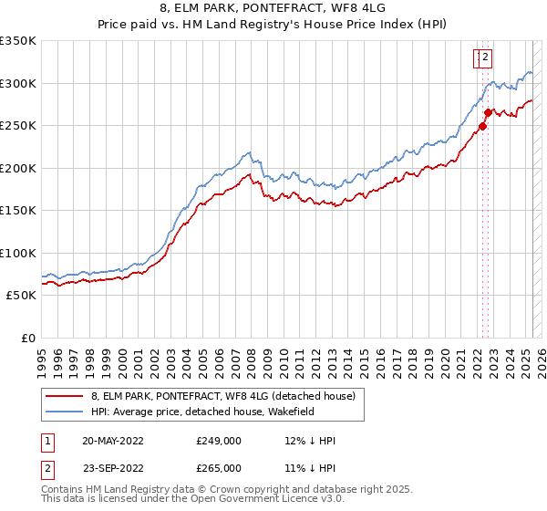 8, ELM PARK, PONTEFRACT, WF8 4LG: Price paid vs HM Land Registry's House Price Index