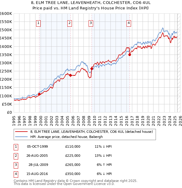 8, ELM TREE LANE, LEAVENHEATH, COLCHESTER, CO6 4UL: Price paid vs HM Land Registry's House Price Index