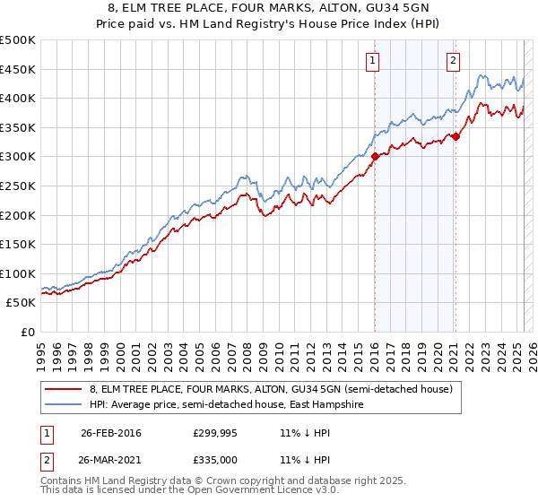 8, ELM TREE PLACE, FOUR MARKS, ALTON, GU34 5GN: Price paid vs HM Land Registry's House Price Index